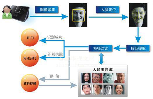 人臉識別考勤軟件 人臉抓拍對比考勤系統 人臉抓拍識別軟件 抓拍