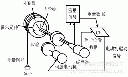 供应智能伺服式液位计