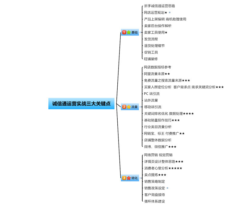 诚信通运营思维导图—如何做好店铺运营
