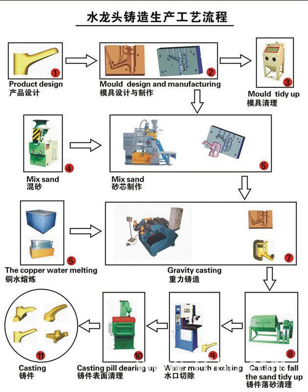 有關水龍頭生產工藝流程的知識