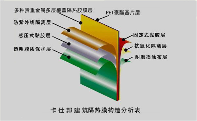 建筑膜是一种多层的pet(聚酯)膜,通过使用真空多层金属镀层技术,离子
