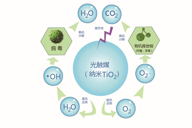 光催化功能的半導體活性材料的總稱,主要由納米(銳鈦型)二氧化鈦組成