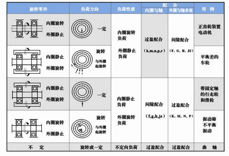 是否需要利用配合面吸收轴的热膨胀     轴承的形式与尺寸 下面