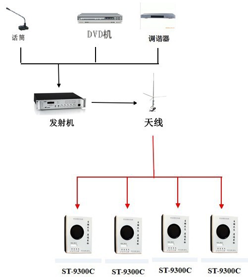 调频室内音箱     简略调频广播系统图