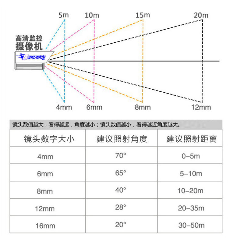 固定摄像头监控范围图片