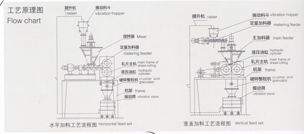 供应干法制粒机 干法辊压造粒机干粉造粒机