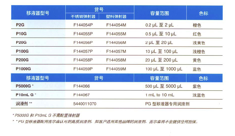 吉尔森微量可调移液器 pg型 移液枪 p1000g/100μl~1000μl