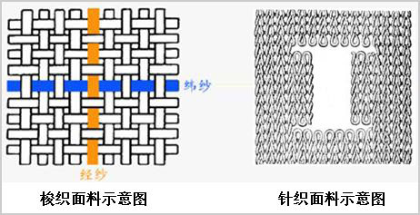 梭织是按照面料织法来分的除了梭织主要就是针织.