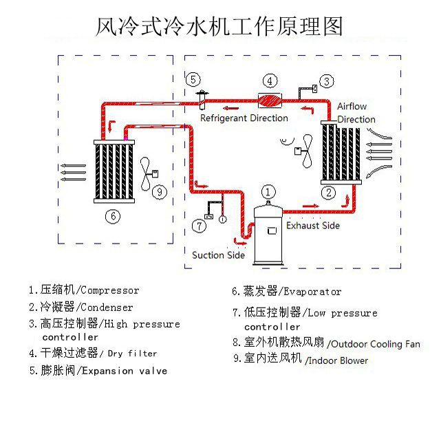 风冷式工业冷水机 安亿达 ayd-05 优质低价 产品细节 工作原理