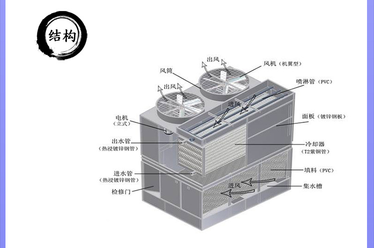 中央空调冷却塔lkn-100   飞扬菱电100吨闭式冷却塔材质明细: 盘管