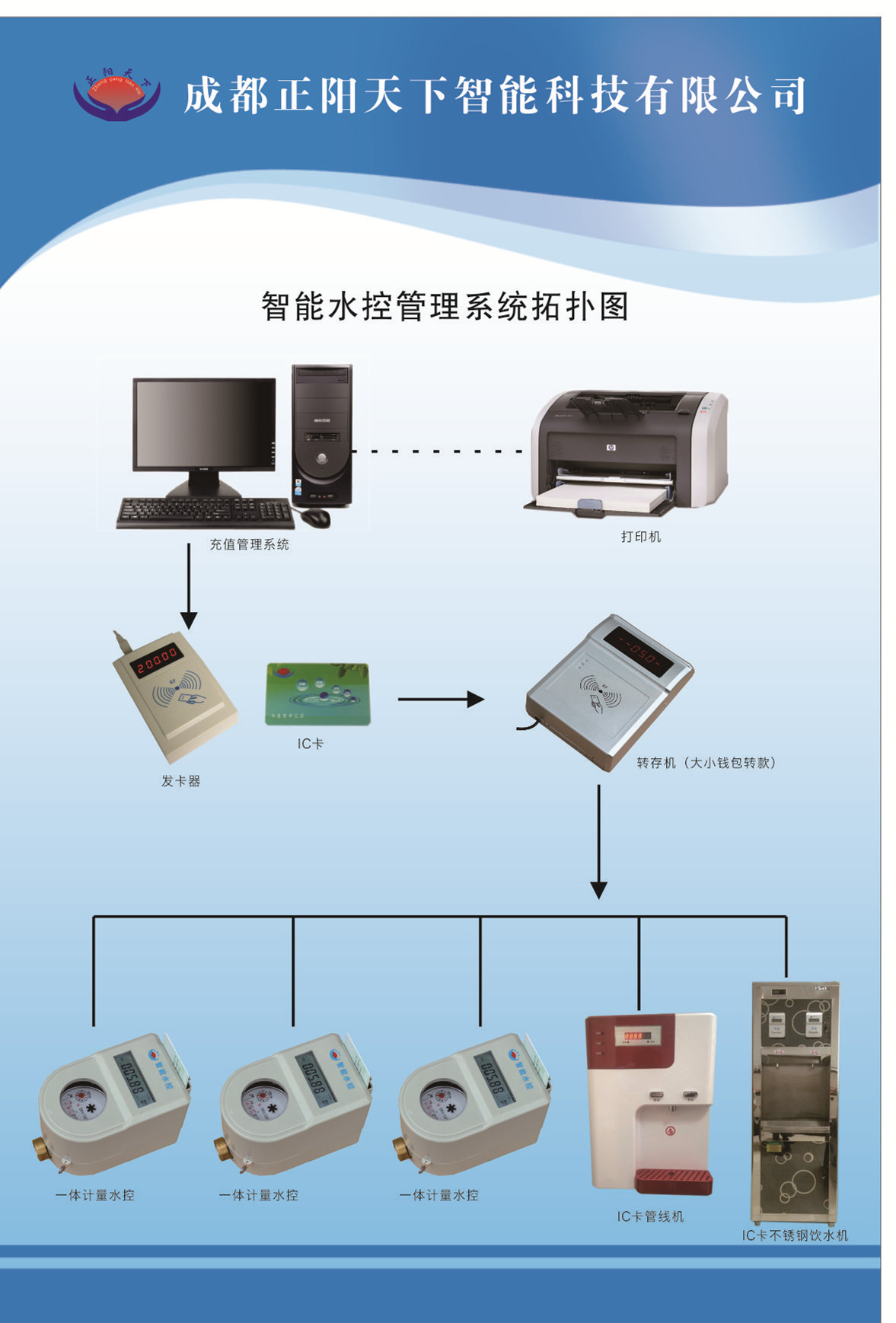 正陽天下一卡通髮卡器 充值機 收費管理機 ic卡充值管理系統 水控系統