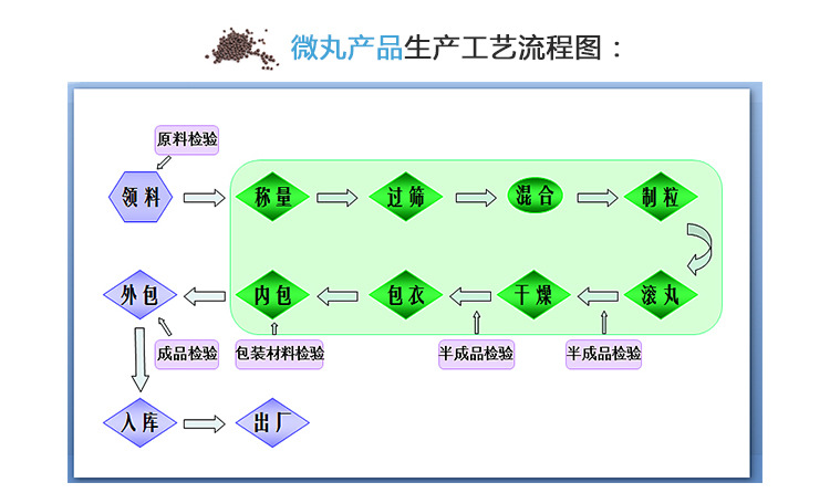 微丸制剂工艺图片