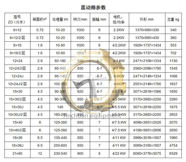锰矿选别振动筛 振动筛激振器 甘肃振动筛
