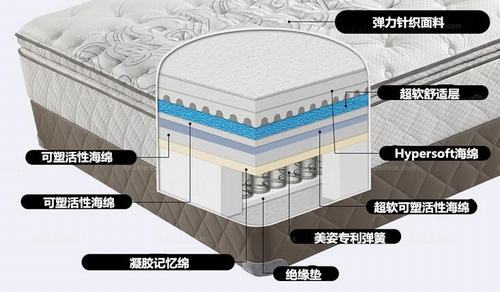 回收二手床垫利润怎样?注意哪些问题》?