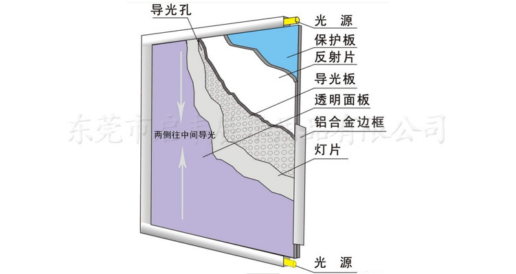 导光板灯箱 平板水晶led灯箱 东莞平板灯厂家 导光灯箱餐牌