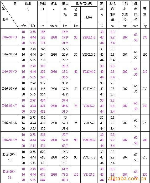 泵的过流部件材质均为铸铁,轴的材质为5汉鸥